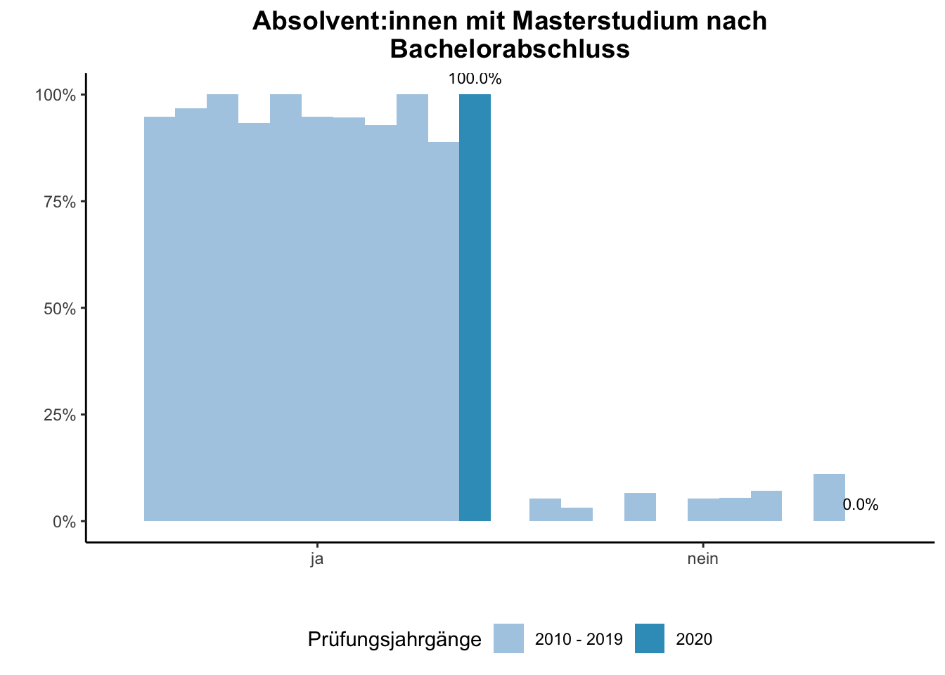 Fakultät für Chemie - Absolvent:innen mit Masterstudium nach Bachelorabschluss (Vergleich der Prüfungsjahrgänge) \linebreak <br/>Quelle: Absolvent:innenbefragungen der Prüfungsjahrgänge 2010 bis 2020 \linebreak <br/>