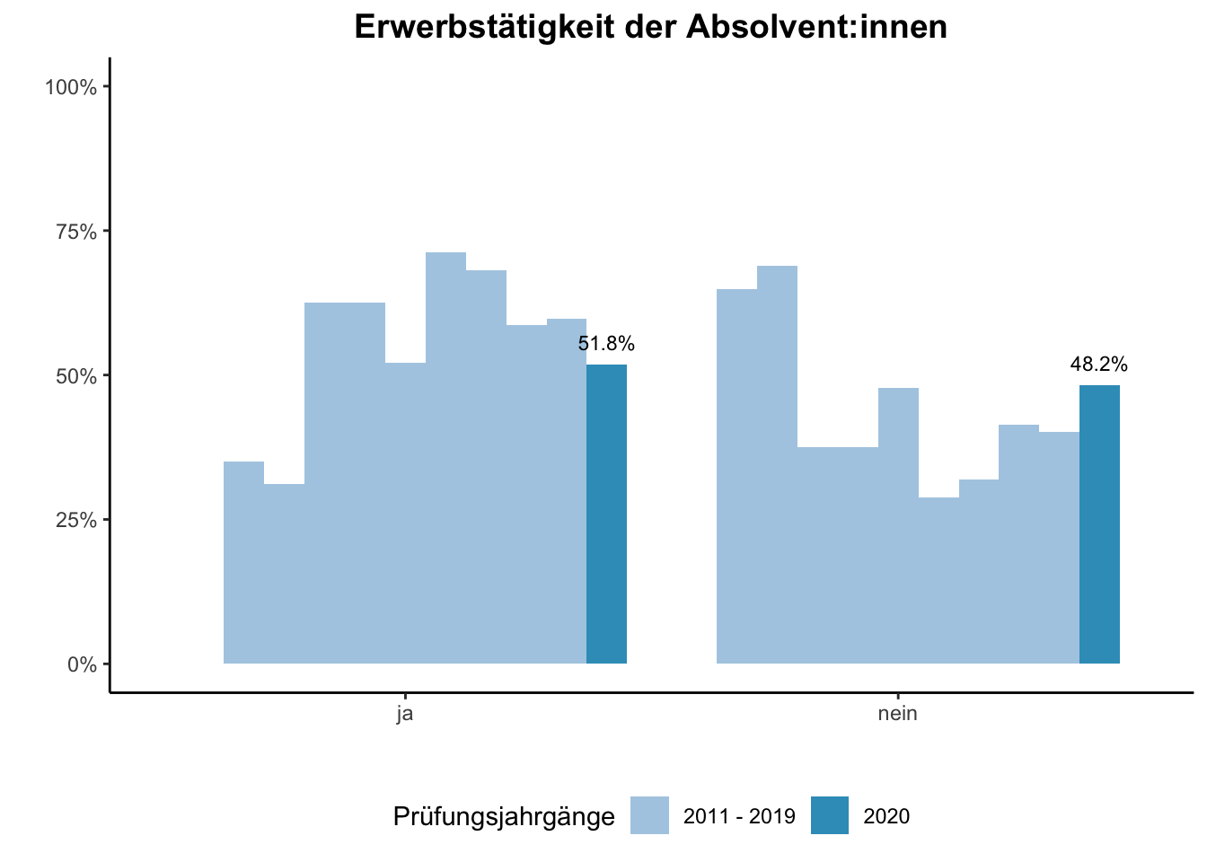 Fakultät für Chemie - Erwerbstätigkeit der Absolvent:innen (Vergleich der Prüfungsjahrgänge) \linebreak <br/>Quelle: Absolvent:innenbefragungen der Prüfungsjahrgänge 2011 bis 2020 \linebreak <br/>