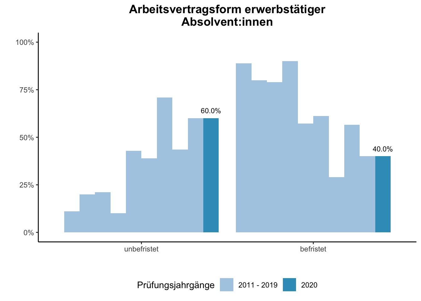 Fakultät für Chemie - Arbeitsvertragsform erwerbstätiger Absolvent:innen (Vergleich der Prüfungsjahrgänge) \linebreak <br/>Quelle: Absolvent:innenbefragungen der Prüfungsjahrgänge 2011 bis 2020 \linebreak <br/>Hinweis: Ab dem Prüfungsjahrgang 2016 haben BA-Absolvent:innen, die zum Zeitpunkt der Befragung im Master studieren, aufgrund einer Änderung der Filterführung diese Frage nicht mehr vorgelegt bekommen.