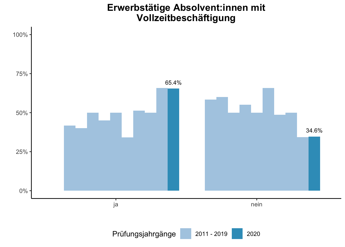 Fakultät für Chemie - Erwerbstätige Absolvent:innen mit Vollzeitbeschäftigung (Vergleich der Prüfungsjahrgänge) \linebreak <br/>Quelle: Absolvent:innenbefragungen der Prüfungsjahrgänge 2011 bis 2020 \linebreak <br/>Hinweis: Ab dem Prüfungsjahrgang 2016 haben BA-Absolvent:innen, die zum Zeitpunkt der Befragung im Master studieren, aufgrund einer Änderung der Filterführung diese Frage nicht mehr vorgelegt bekommen.