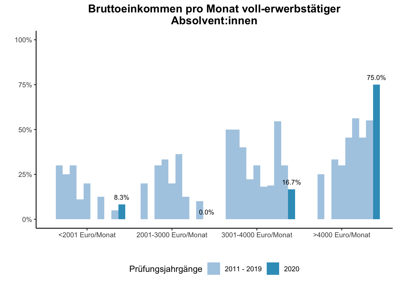 Fakultät für Chemie - Bruttoeinkommen pro Monat voll-erwerbstätiger Absolvent:innen (Vergleich der Prüfungsjahrgänge) \linebreak <br/>Quelle: Absolvent:innenbefragungen der Prüfungsjahrgänge 2011 bis 2020 \linebreak <br/>Hinweis: Ab dem Prüfungsjahrgang 2016 haben BA-Absolvent:innen, die zum Zeitpunkt der Befragung im Master studieren, aufgrund einer Änderung der Filterführung diese Frage nicht mehr vorgelegt bekommen.