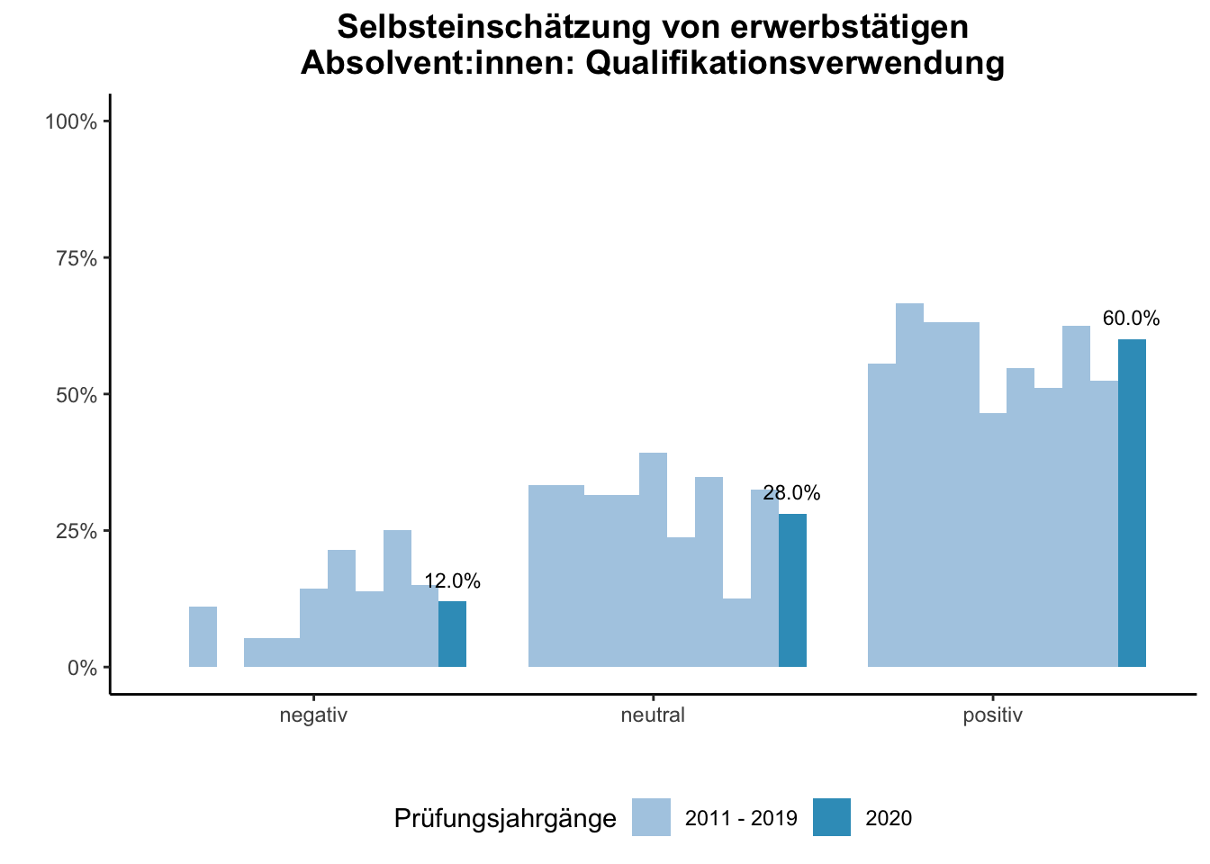 Fakultät für Chemie - Selbsteinschätzung von erwerbstätigen Absolvent:innen: Qualifikationsverwendung (Vergleich der Prüfungsjahrgänge) \linebreak <br/>Quelle: Absolvent:innenbefragungen der Prüfungsjahrgänge 2011 bis 2020 \linebreak <br/>Hinweis: Ab dem Prüfungsjahrgang 2016 haben BA-Absolvent:innen, die zum Zeitpunkt der Befragung im Master studieren, aufgrund einer Änderung der Filterführung diese Frage nicht mehr vorgelegt bekommen.