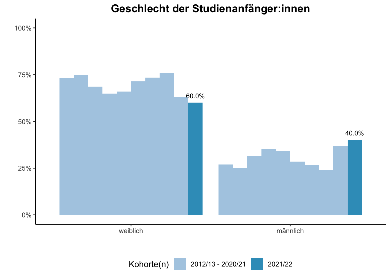 Fakultät für Medizin - Geschlecht der Studienanfänger:innen (Kohortenvergleich) \linebreak <br/>Quelle: Studieneingangsbefragungen WiSe 2012/13 bis WiSe 2021/22 \linebreak <br/>