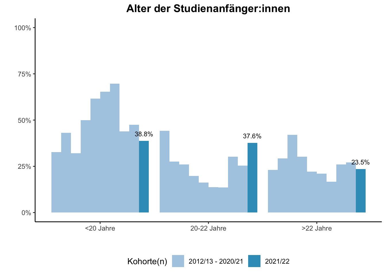 Fakultät für Medizin - Alter der Studienanfänger:innen (Kohortenvergleich) \linebreak <br/>Quelle: Studieneingangsbefragungen WiSe 2012/13 bis WiSe 2021/22 \linebreak <br/>