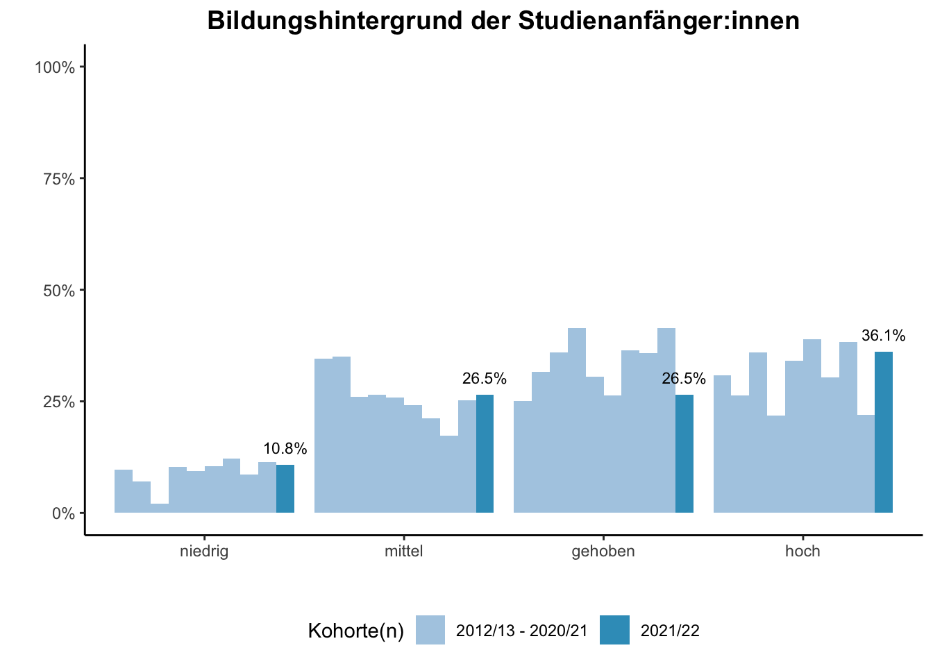 Fakultät für Medizin - Bildungshintergrund der Studienanfänger:innen (Kohortenvergleich) \linebreak <br/>Quelle: Studieneingangsbefragungen WiSe 2012/13 bis WiSe 2021/22 \linebreak <br/>