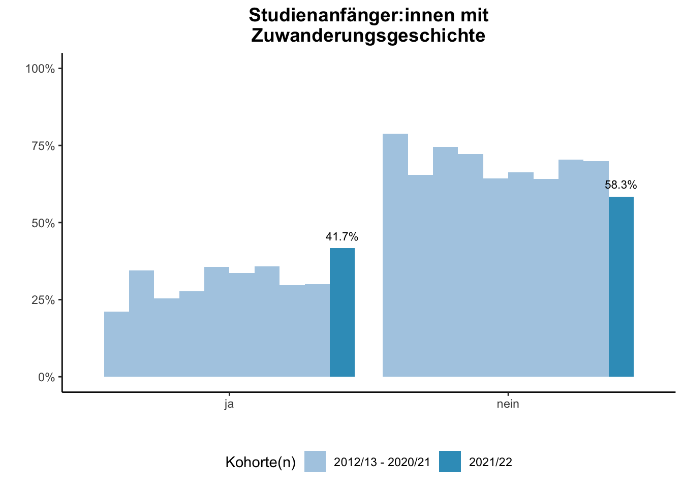 Fakultät für Medizin - Studienanfänger:innen mit Zuwanderungsgeschichte (Kohortenvergleich) \linebreak <br/>Quelle: Studieneingangsbefragungen WiSe 2012/13 bis WiSe 2021/22 \linebreak <br/>