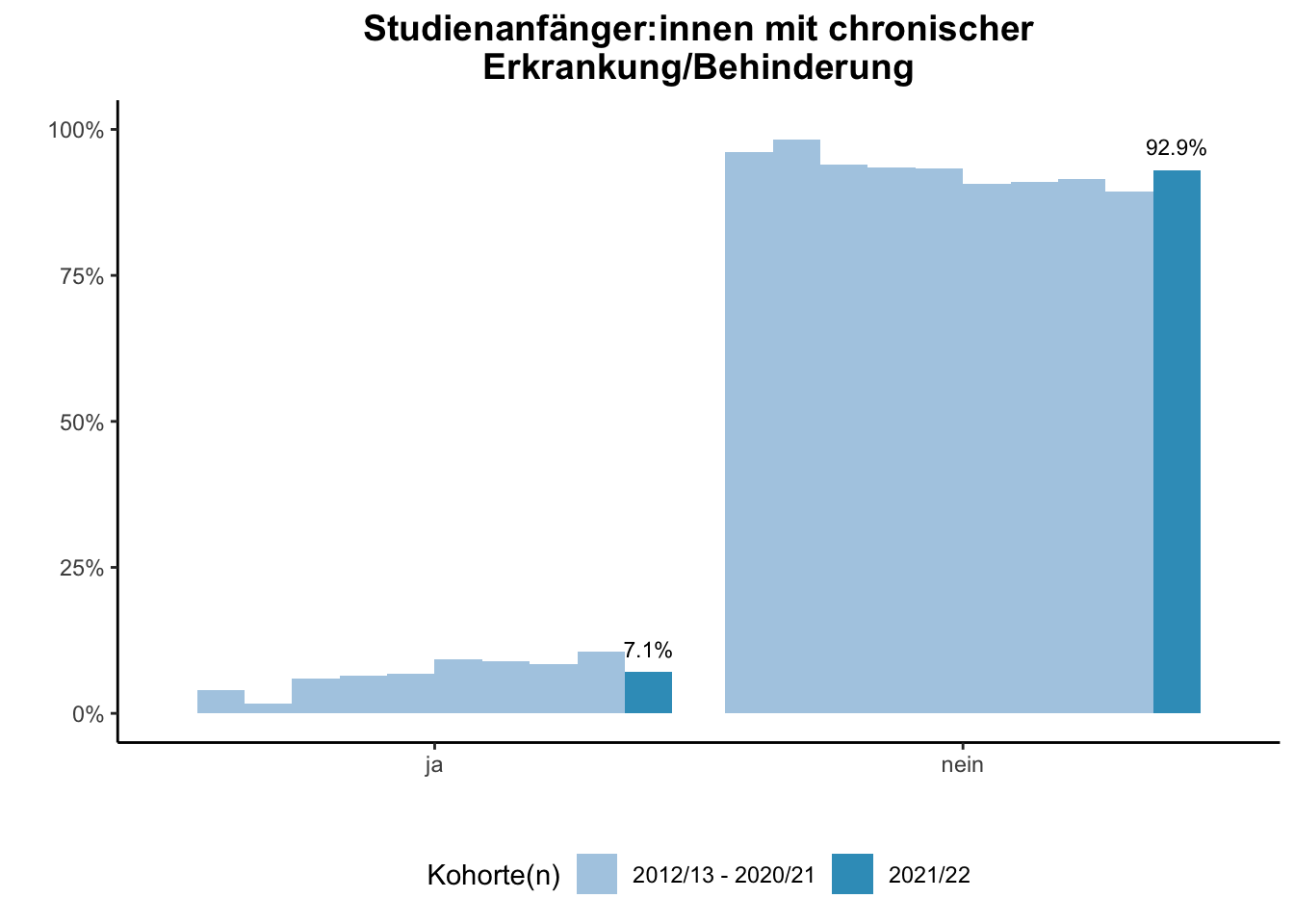 Fakultät für Medizin - Studienanfänger:innen mit chronischer Erkrankung/Behinderung (Kohortenvergleich) \linebreak <br/>Quelle: Studieneingangsbefragungen WiSe 2012/13 bis WiSe 2021/22 \linebreak <br/>