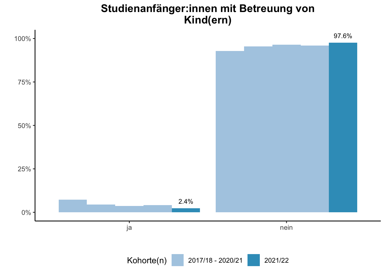 Fakultät für Medizin - Studienanfänger:innen mit Betreuung von Kind(ern) (Kohortenvergleich) \linebreak <br/>Quelle: Studieneingangsbefragungen WiSe 2017/18 bis WiSe 2021/22 \linebreak <br/>