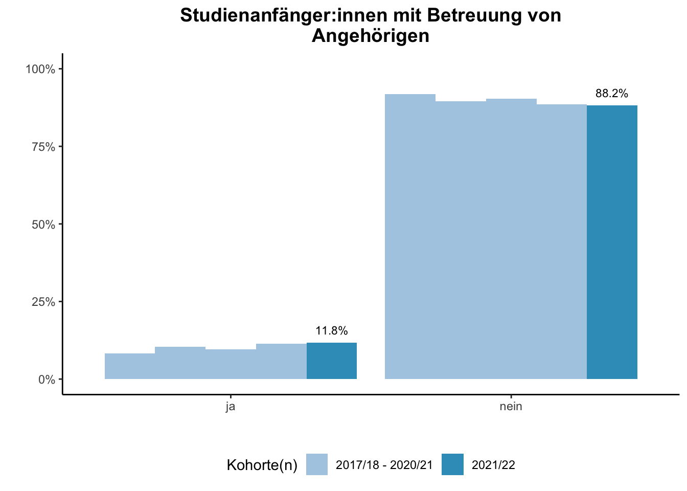 Fakultät für Medizin - Studienanfänger:innen mit Betreuung von Angehörigen (Kohortenvergleich) \linebreak <br/>Quelle: Studieneingangsbefragungen WiSe 2017/18 bis WiSe 2021/22 \linebreak <br/>