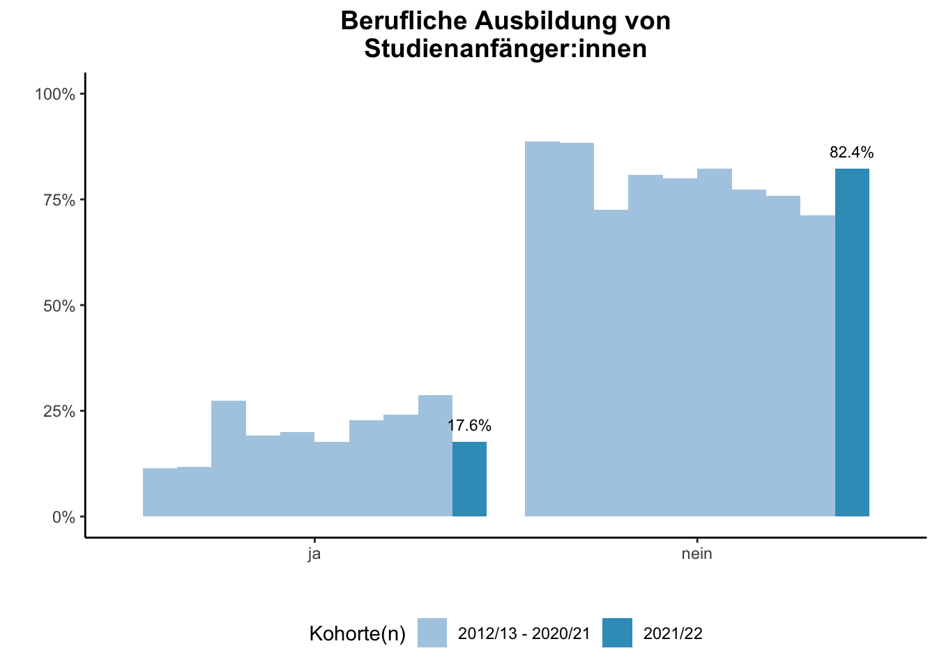 Fakultät für Medizin - Berufliche Ausbildung von Studienanfänger:innen (Kohortenvergleich) \linebreak <br/>Quelle: Studieneingangsbefragungen WiSe 2012/13 bis WiSe 2021/22 \linebreak <br/>