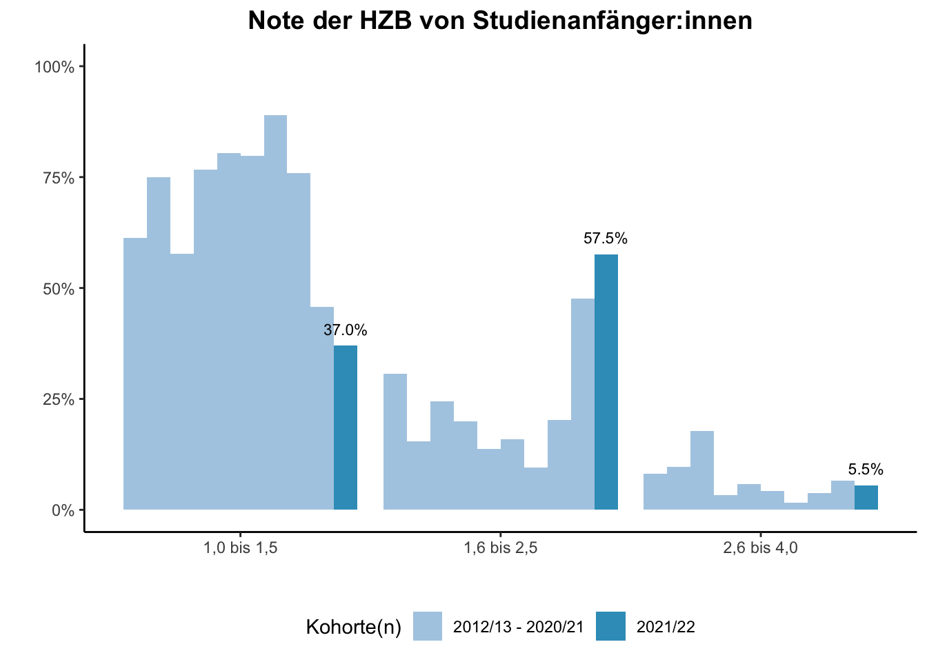 Fakultät für Medizin - Note der HZB von Studienanfänger:innen (Kohortenvergleich) \linebreak <br/>Quelle: Studieneingangsbefragungen WiSe 2012/13 bis WiSe 2021/22 \linebreak <br/>