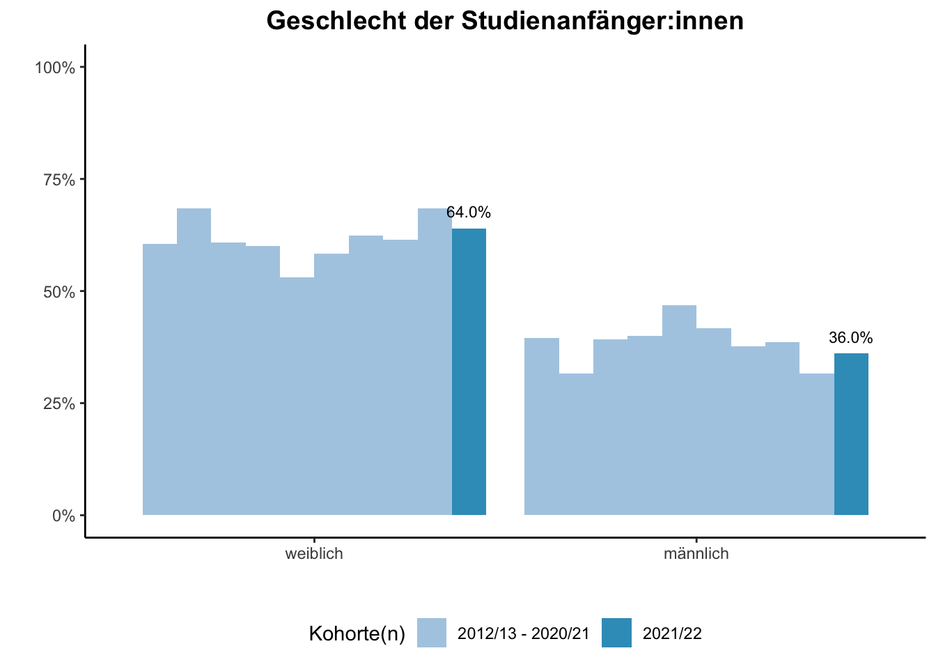 Fakultät für Gesellschaftswissenschaften - Geschlecht der Studienanfänger:innen (Kohortenvergleich) \linebreak <br/>Quelle: Studieneingangsbefragungen WiSe 2012/13 bis WiSe 2021/22 \linebreak <br/>