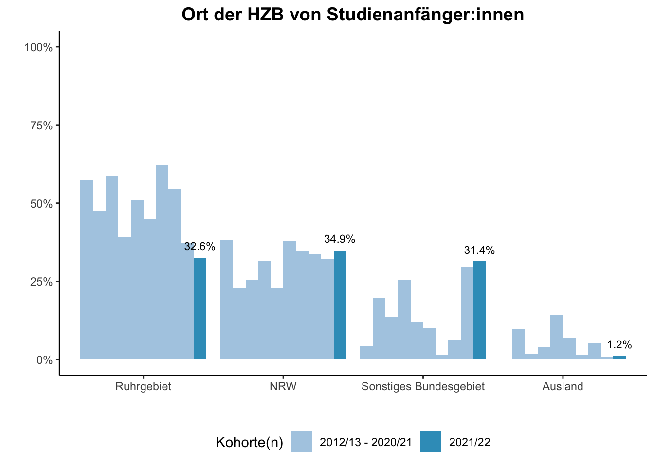 Fakultät für Medizin - Ort der HZB von Studienanfänger:innen (Kohortenvergleich) \linebreak <br/>Quelle: Studieneingangsbefragungen WiSe 2012/13 bis WiSe 2021/22 \linebreak <br/>