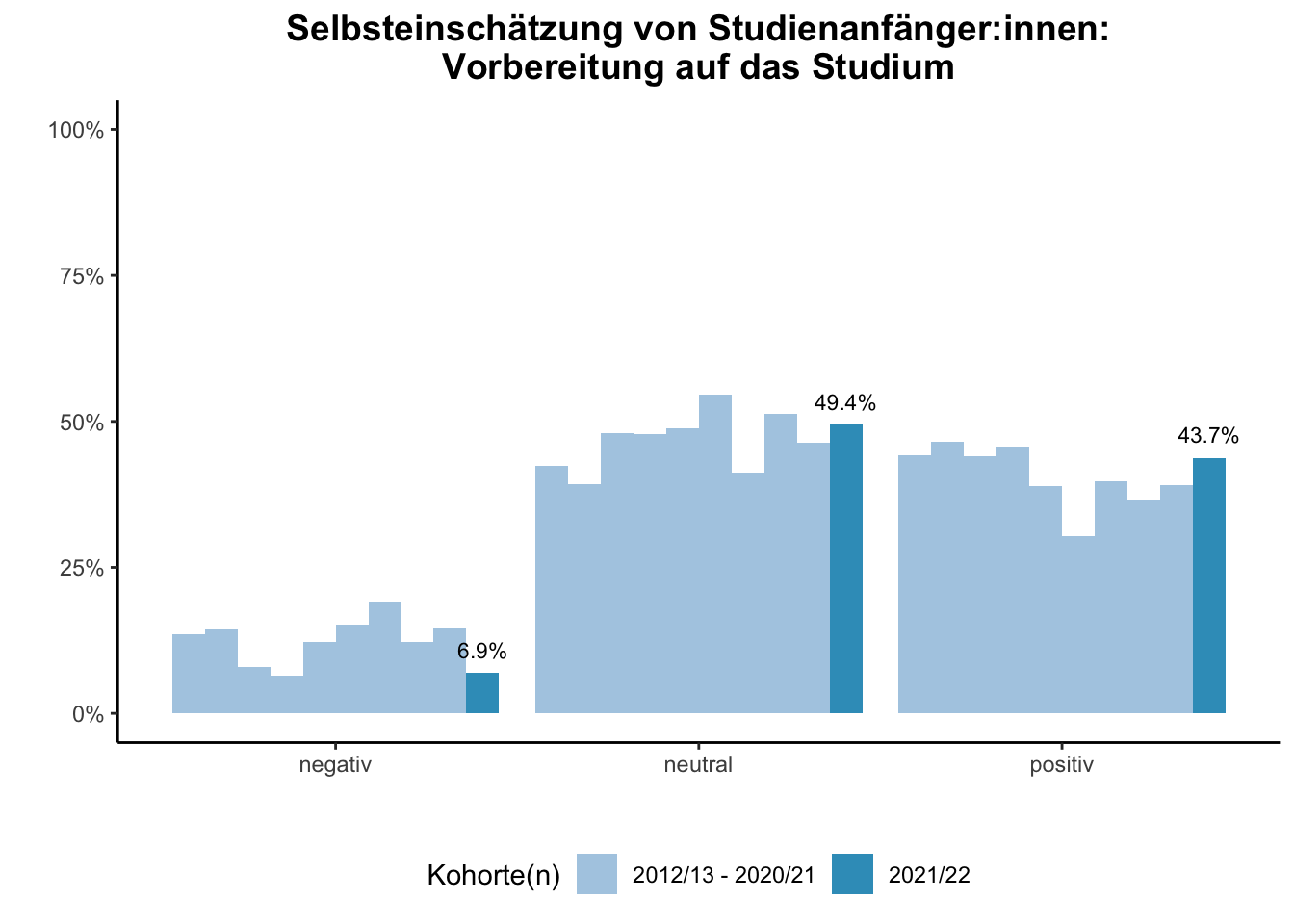 Fakultät für Medizin - Selbsteinschätzung von Studienanfänger:innen: Vorbereitung auf das Studium (Kohortenvergleich) \linebreak <br/>Quelle: Studieneingangsbefragungen WiSe 2012/13 bis WiSe 2021/22 \linebreak <br/>