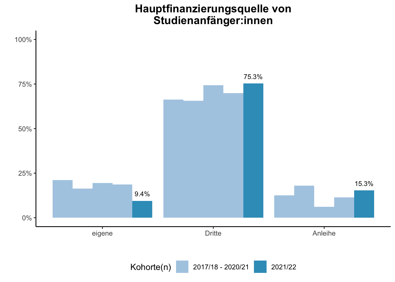 Fakultät für Medizin - Hauptfinanzierungsquelle von Studienanfänger:innen (Kohortenvergleich) \linebreak <br/>Quelle: Studieneingangsbefragungen WiSe 2017/18 bis WiSe 2021/22 \linebreak <br/>