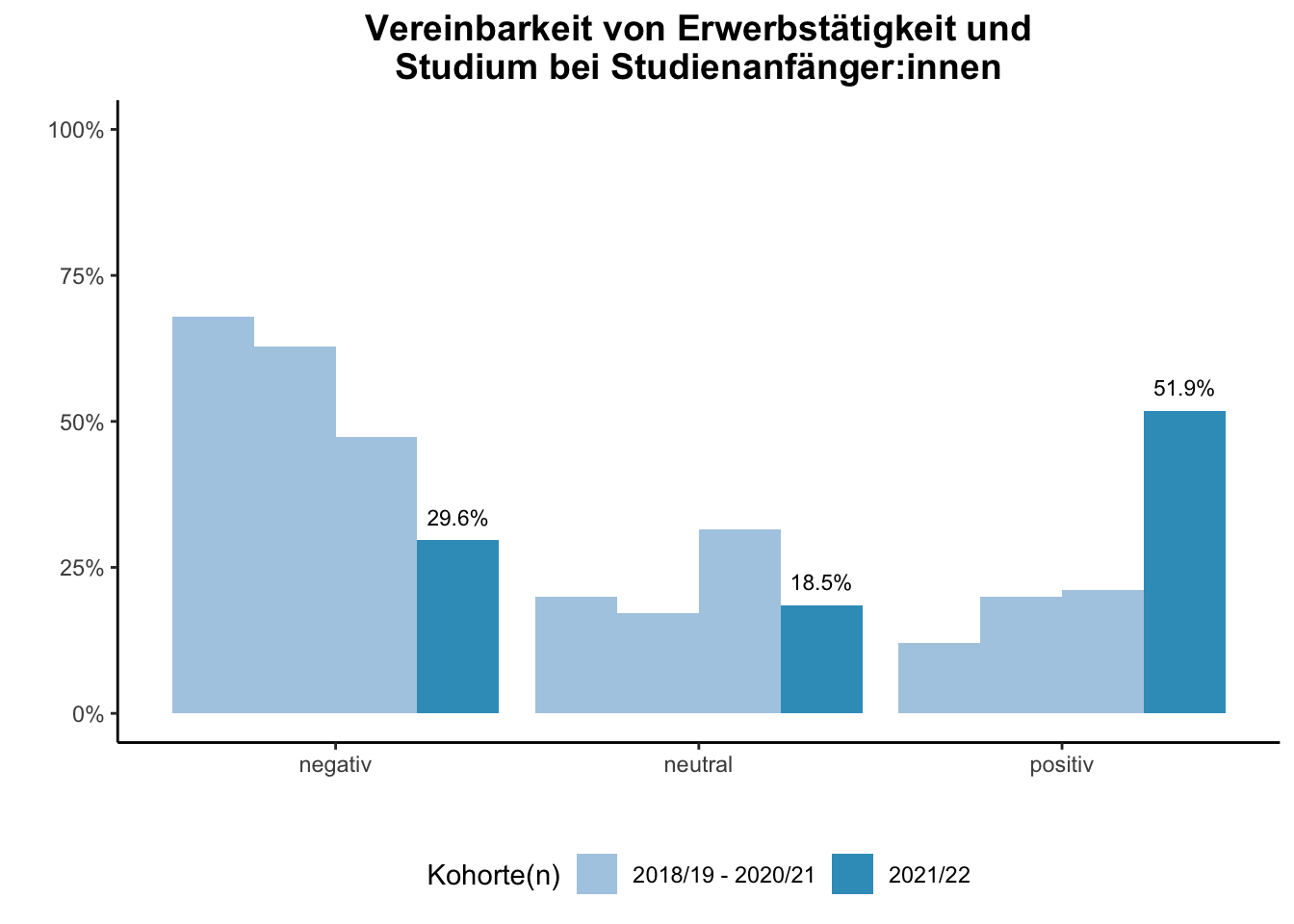 Fakultät für Medizin - Vereinbarkeit von Erwerbstätigkeit und Studium bei Studienanfänger:innen (Kohortenvergleich) \linebreak <br/>Quelle: Studieneingangsbefragungen WiSe 2018/19 bis WiSe 2021/22 \linebreak <br/>