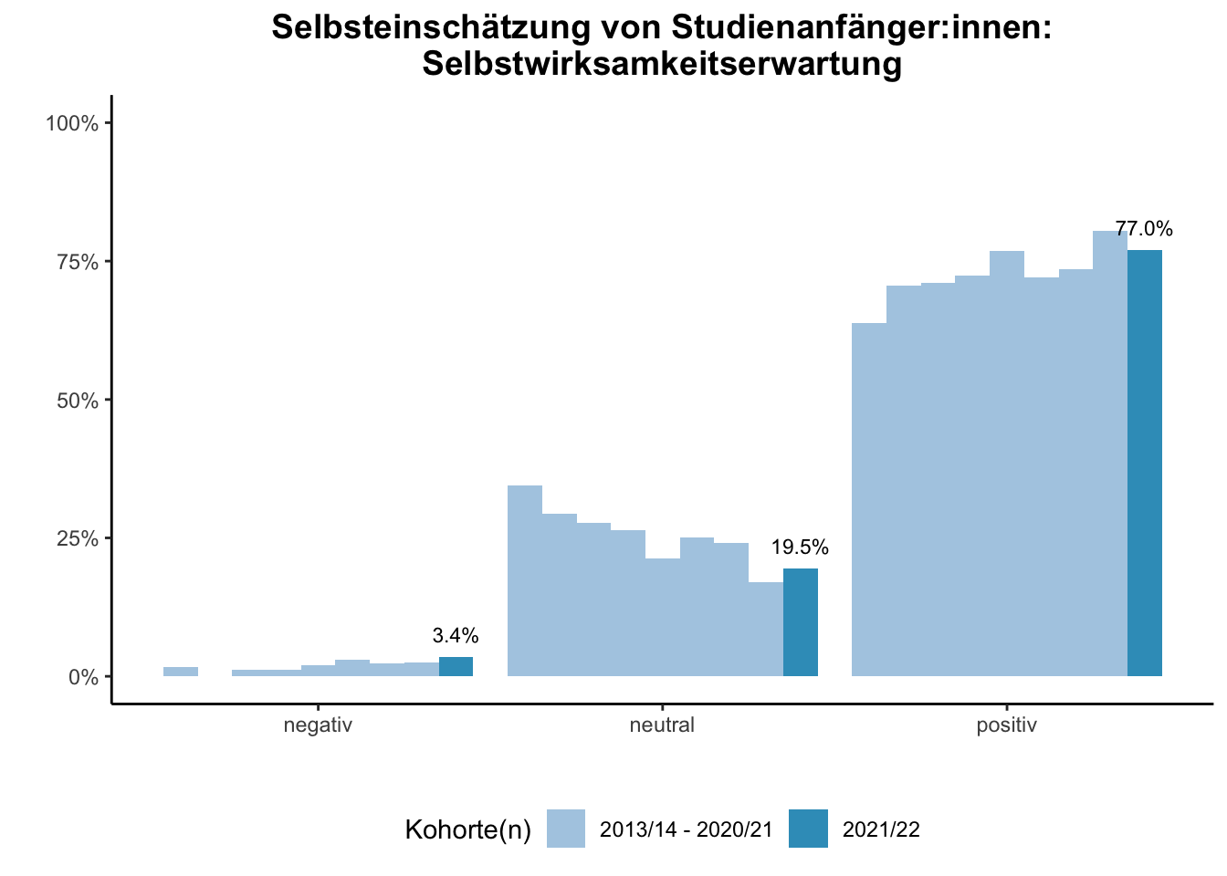 Fakultät für Medizin - Selbsteinschätzung von Studienanfänger:innen: Selbstwirksamkeitserwartung (Kohortenvergleich) \linebreak <br/>Quelle: Studieneingangsbefragungen WiSe 2013/14 bis WiSe 2021/22 \linebreak <br/>