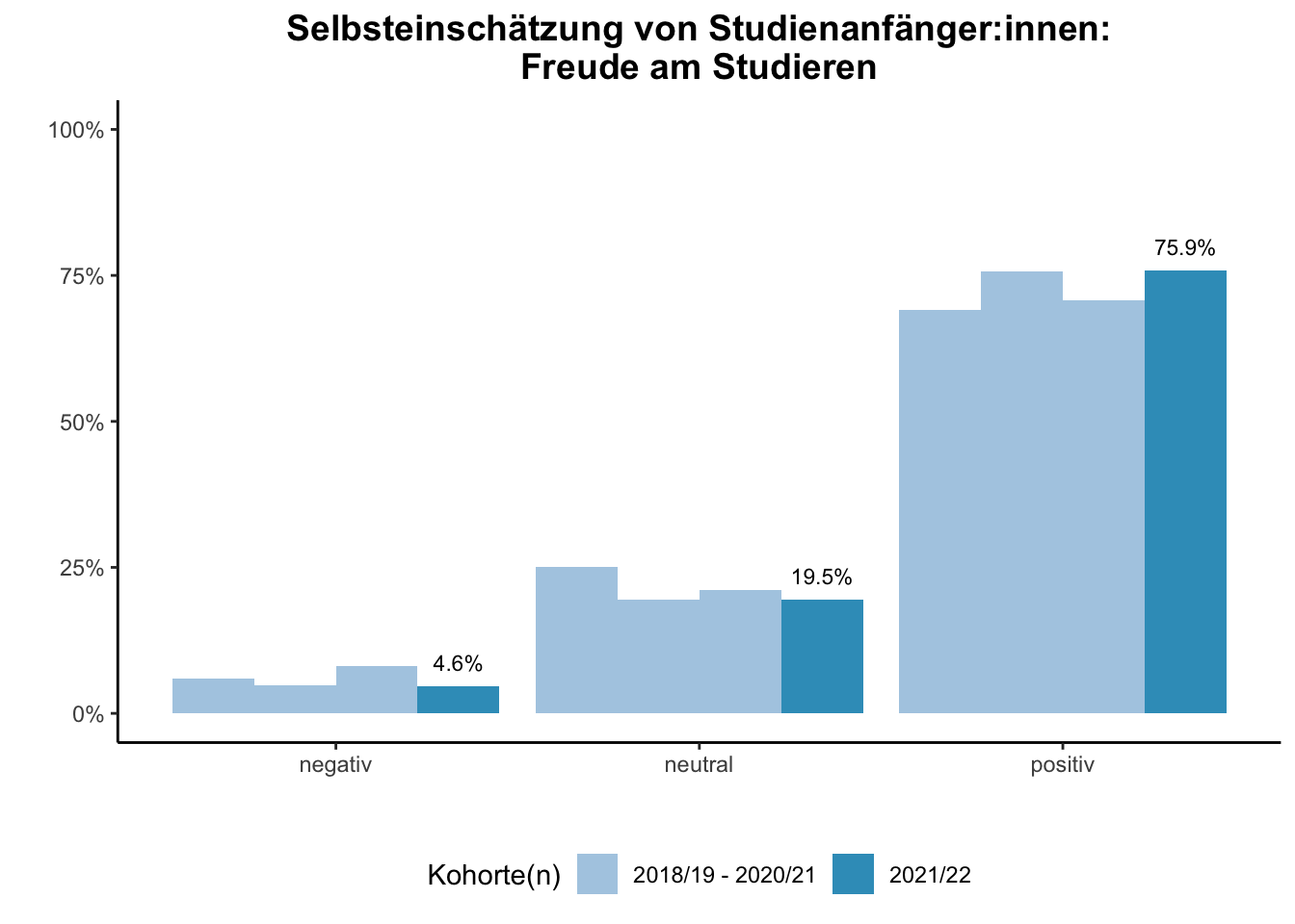 Fakultät für Medizin - Selbsteinschätzung von Studienanfänger:innen: Freude am Studieren (Kohortenvergleich) \linebreak <br/>Quelle: Studieneingangsbefragungen WiSe 2018/19 bis WiSe 2021/22 \linebreak <br/>