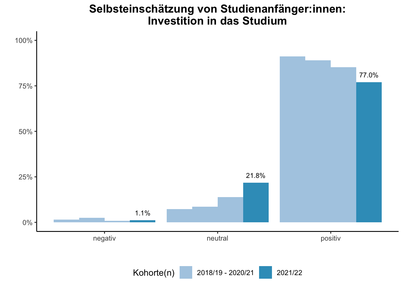 Fakultät für Medizin - Selbsteinschätzung von Studienanfänger:innen: Investition in das Studium (Kohortenvergleich) \linebreak <br/>Quelle: Studieneingangsbefragungen WiSe 2018/19 bis WiSe 2021/22 \linebreak <br/>