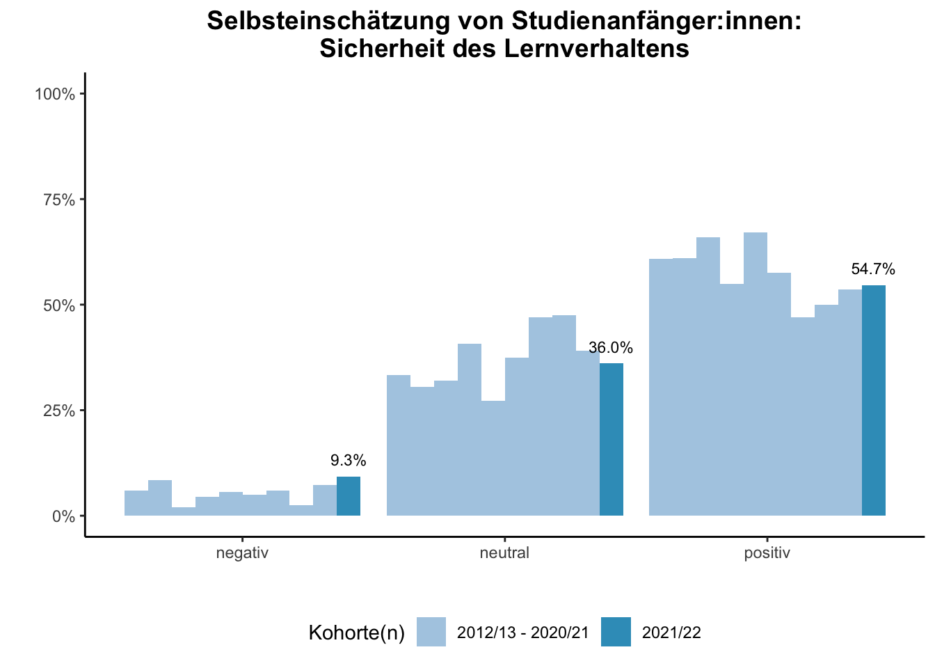 Fakultät für Medizin - Selbsteinschätzung von Studienanfänger:innen: Sicherheit des Lernverhaltens (Kohortenvergleich) \linebreak <br/>Quelle: Studieneingangsbefragungen WiSe 2012/13 bis WiSe 2021/22 \linebreak <br/>