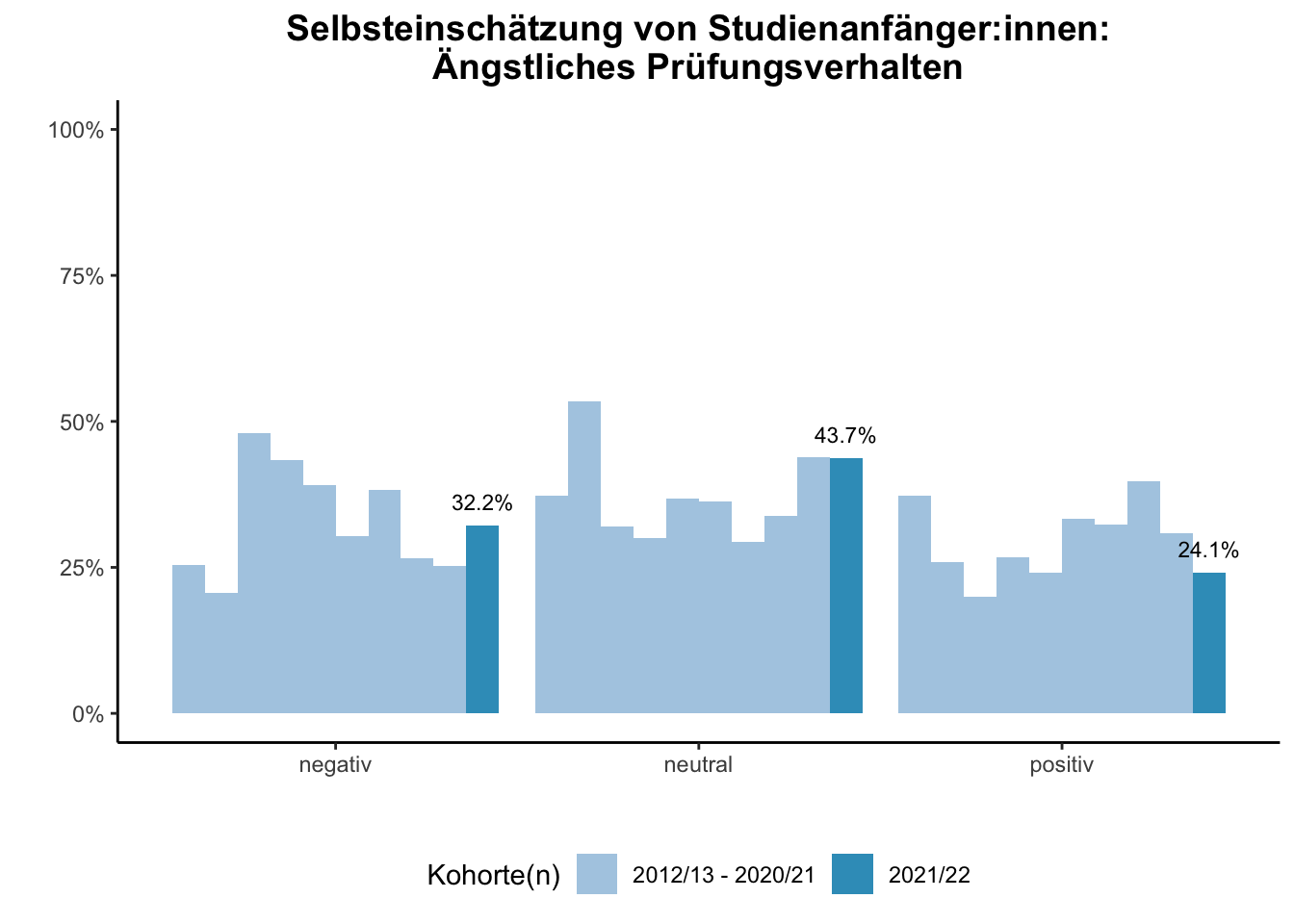 Fakultät für Medizin - Selbsteinschätzung von Studienanfänger:innen: Ängstliches Prüfungsverhalten (Kohortenvergleich) \linebreak <br/>Quelle: Studieneingangsbefragungen WiSe 2012/13 bis WiSe 2021/22 \linebreak <br/>