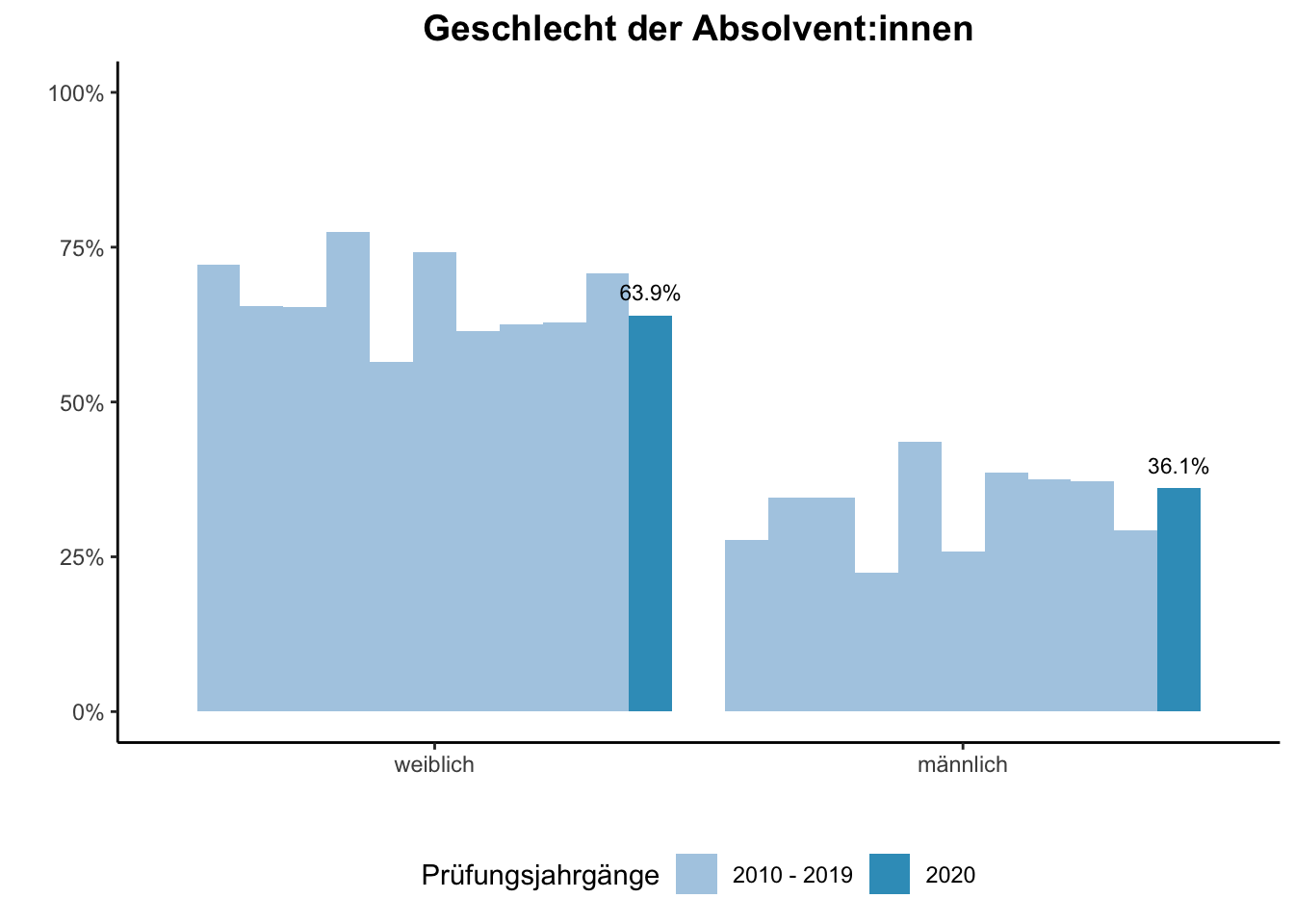 Fakultät für Medizin - Geschlecht der Absolvent:innen (Vergleich der Prüfungsjahrgänge) \linebreak <br/>Quelle: Absolvent:innenbefragungen der Prüfungsjahrgänge 2010 bis 2020 \linebreak <br/>