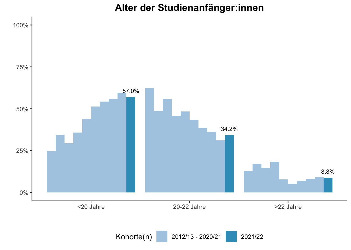 Fakultät für Gesellschaftswissenschaften - Alter der Studienanfänger:innen (Kohortenvergleich) \linebreak <br/>Quelle: Studieneingangsbefragungen WiSe 2012/13 bis WiSe 2021/22 \linebreak <br/>