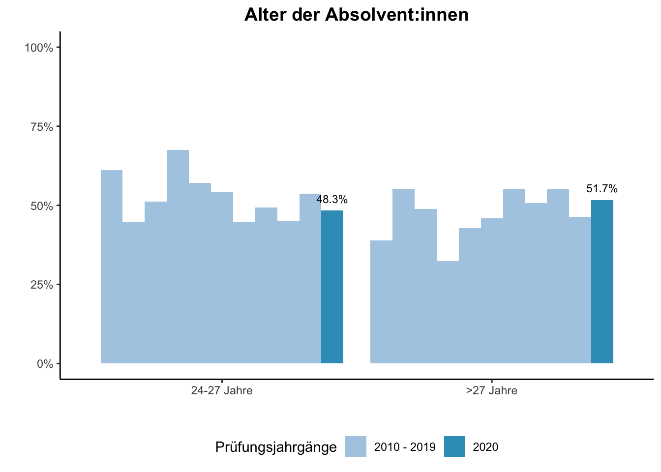 Fakultät für Medizin - Alter der Absolvent:innen (Vergleich der Prüfungsjahrgänge) \linebreak <br/>Quelle: Absolvent:innenbefragungen der Prüfungsjahrgänge 2010 bis 2020 \linebreak <br/>