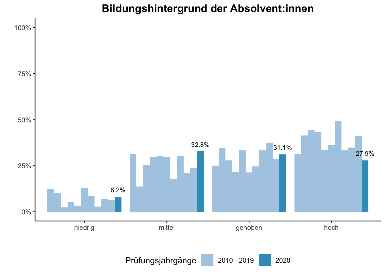 Fakultät für Medizin - Bildungshintergrund der Absolvent:innen (Vergleich der Prüfungsjahrgänge) \linebreak <br/>Quelle: Absolvent:innenbefragungen der Prüfungsjahrgänge 2010 bis 2020 \linebreak <br/>