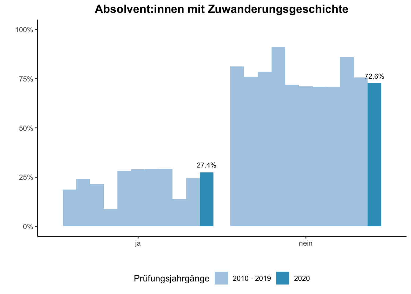 Fakultät für Medizin - Absolvent:innen mit Zuwanderungsgeschichte (Vergleich der Prüfungsjahrgänge) \linebreak <br/>Quelle: Absolvent:innenbefragungen der Prüfungsjahrgänge 2010 bis 2020 \linebreak <br/>