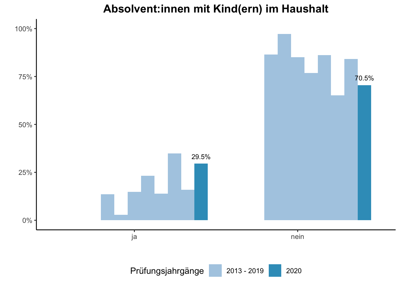 Fakultät für Medizin - Absolvent:innen mit Kind(ern) im Haushalt (Vergleich der Prüfungsjahrgänge) \linebreak <br/>Quelle: Absolvent:innenbefragungen der Prüfungsjahrgänge 2013 bis 2020 \linebreak <br/>