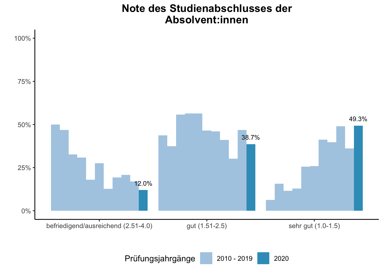 Fakultät für Medizin - Note des Studienabschlusses der Absolvent:innen (Vergleich der Prüfungsjahrgänge) \linebreak <br/>Quelle: Absolvent:innenbefragungen der Prüfungsjahrgänge 2010 bis 2020 \linebreak <br/>