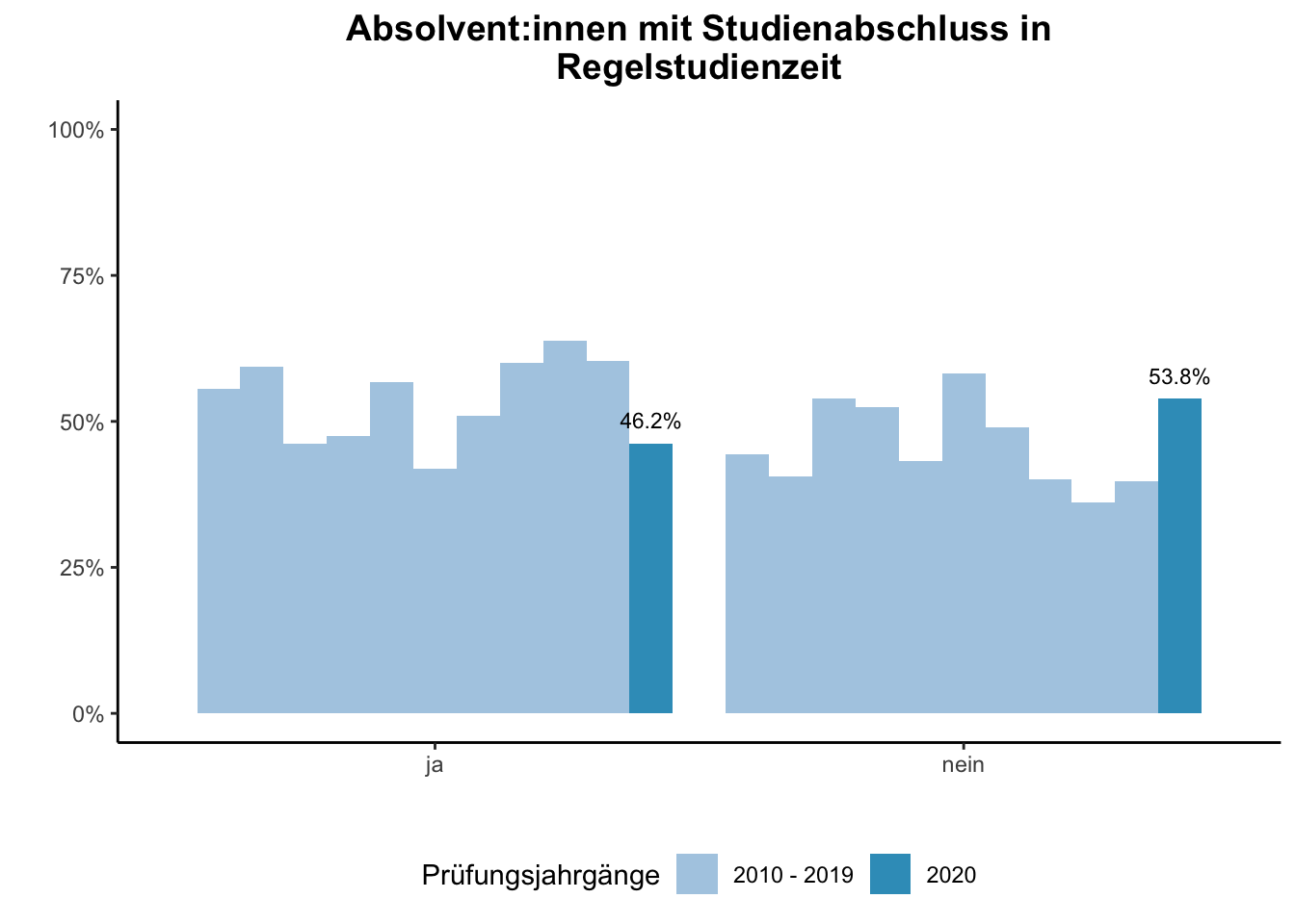 Fakultät für Medizin - Absolvent:innen mit Studienabschluss in Regelstudienzeit (Vergleich der Prüfungsjahrgänge) \linebreak <br/>Quelle: Absolvent:innenbefragungen der Prüfungsjahrgänge 2010 bis 2020 \linebreak <br/>