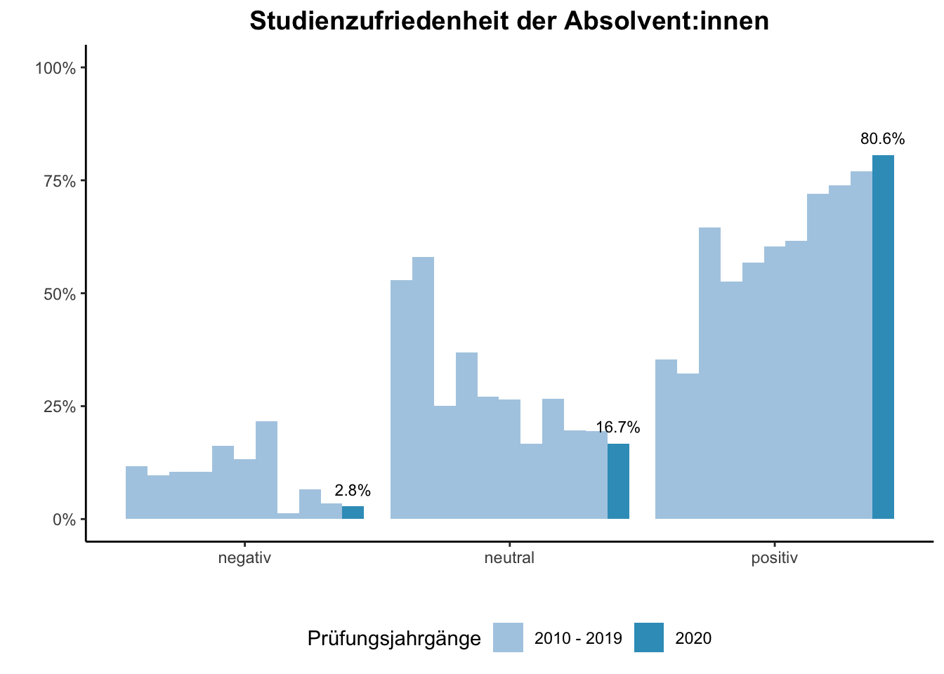 Fakultät für Medizin - Studienzufriedenheit der Absolvent:innen (Vergleich der Prüfungsjahrgänge) \linebreak <br/>Quelle: Absolvent:innenbefragungen der Prüfungsjahrgänge 2010 bis 2020 \linebreak <br/>