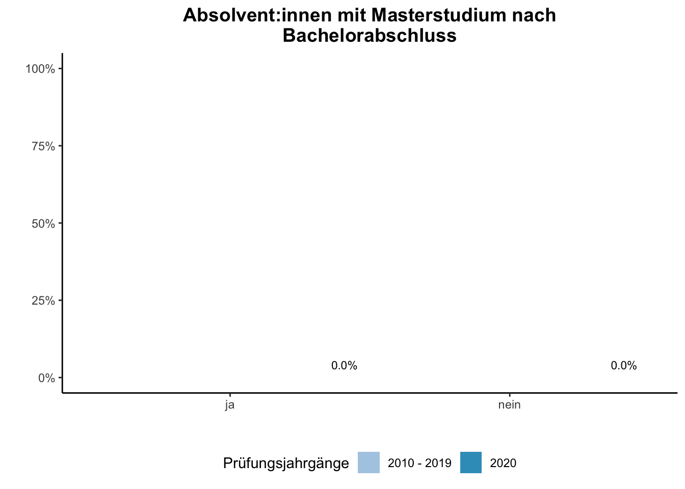 Fakultät für Medizin - Absolvent:innen mit Masterstudium nach Bachelorabschluss (Vergleich der Prüfungsjahrgänge) \linebreak <br/>Quelle: Absolvent:innenbefragungen der Prüfungsjahrgänge 2010 bis 2020 \linebreak <br/>