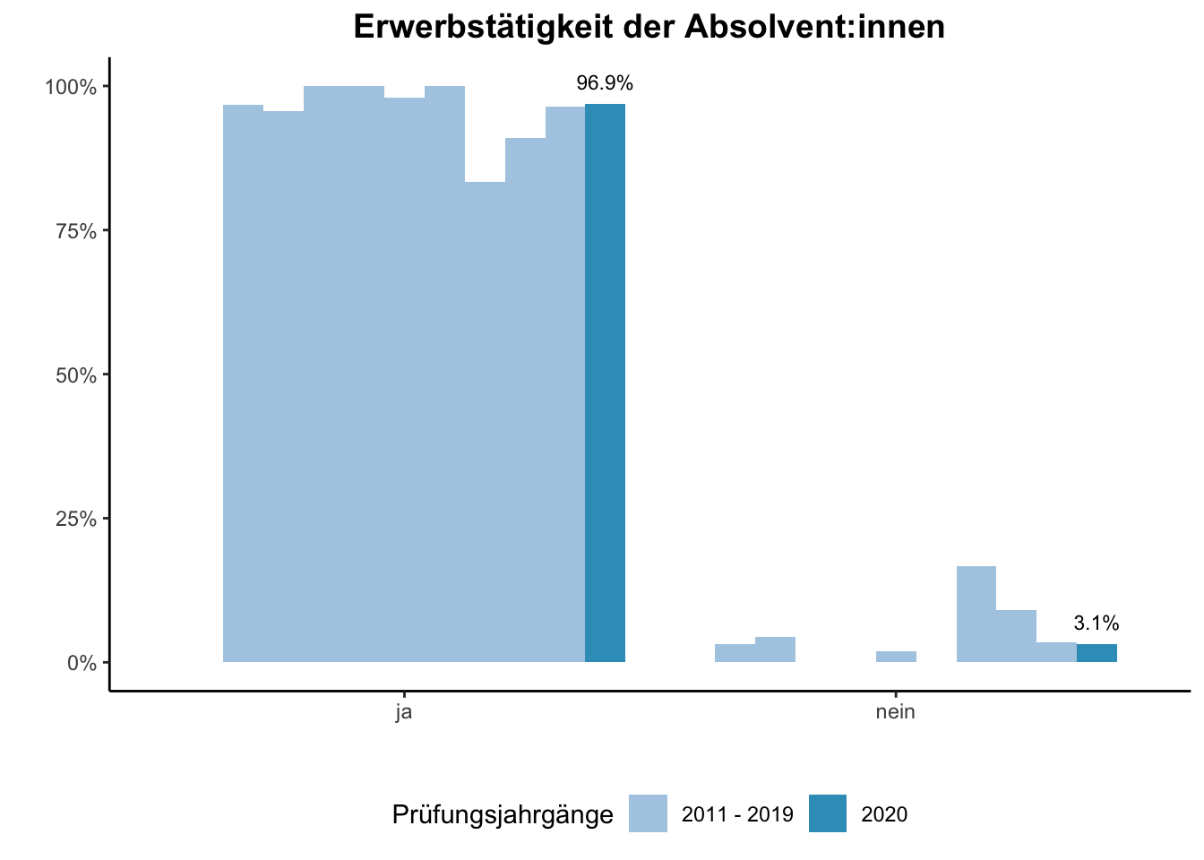 Fakultät für Medizin - Erwerbstätigkeit der Absolvent:innen (Vergleich der Prüfungsjahrgänge) \linebreak <br/>Quelle: Absolvent:innenbefragungen der Prüfungsjahrgänge 2011 bis 2020 \linebreak <br/>