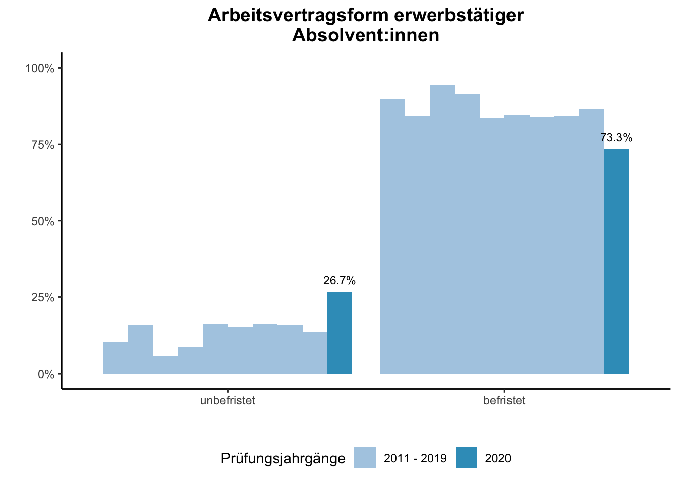 Fakultät für Medizin - Arbeitsvertragsform erwerbstätiger Absolvent:innen (Vergleich der Prüfungsjahrgänge) \linebreak <br/>Quelle: Absolvent:innenbefragungen der Prüfungsjahrgänge 2011 bis 2020 \linebreak <br/>Hinweis: Ab dem Prüfungsjahrgang 2016 haben BA-Absolvent:innen, die zum Zeitpunkt der Befragung im Master studieren, aufgrund einer Änderung der Filterführung diese Frage nicht mehr vorgelegt bekommen.