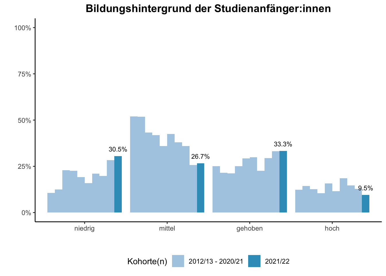 Fakultät für Gesellschaftswissenschaften - Bildungshintergrund der Studienanfänger:innen (Kohortenvergleich) \linebreak <br/>Quelle: Studieneingangsbefragungen WiSe 2012/13 bis WiSe 2021/22 \linebreak <br/>