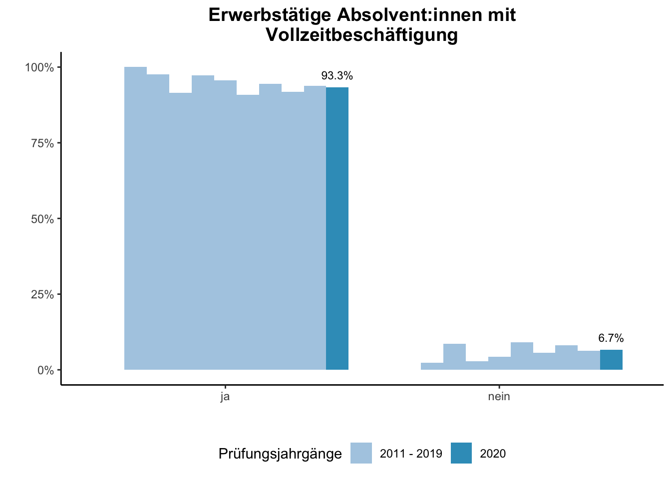 Fakultät für Medizin - Erwerbstätige Absolvent:innen mit Vollzeitbeschäftigung (Vergleich der Prüfungsjahrgänge) \linebreak <br/>Quelle: Absolvent:innenbefragungen der Prüfungsjahrgänge 2011 bis 2020 \linebreak <br/>Hinweis: Ab dem Prüfungsjahrgang 2016 haben BA-Absolvent:innen, die zum Zeitpunkt der Befragung im Master studieren, aufgrund einer Änderung der Filterführung diese Frage nicht mehr vorgelegt bekommen.