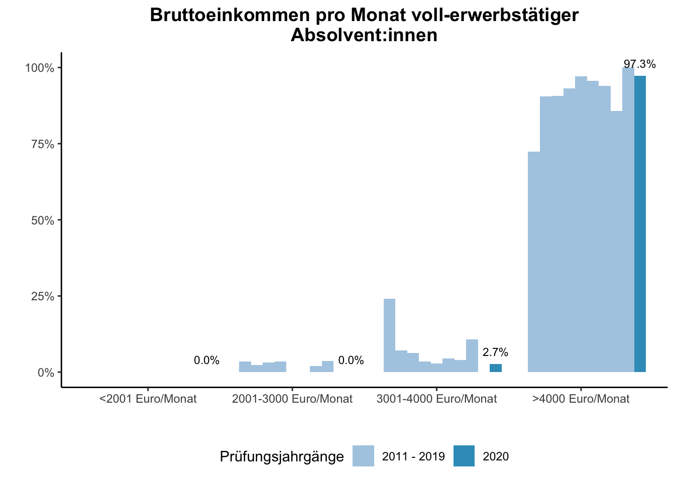 Fakultät für Medizin - Bruttoeinkommen pro Monat voll-erwerbstätiger Absolvent:innen (Vergleich der Prüfungsjahrgänge) \linebreak <br/>Quelle: Absolvent:innenbefragungen der Prüfungsjahrgänge 2011 bis 2020 \linebreak <br/>Hinweis: Ab dem Prüfungsjahrgang 2016 haben BA-Absolvent:innen, die zum Zeitpunkt der Befragung im Master studieren, aufgrund einer Änderung der Filterführung diese Frage nicht mehr vorgelegt bekommen.