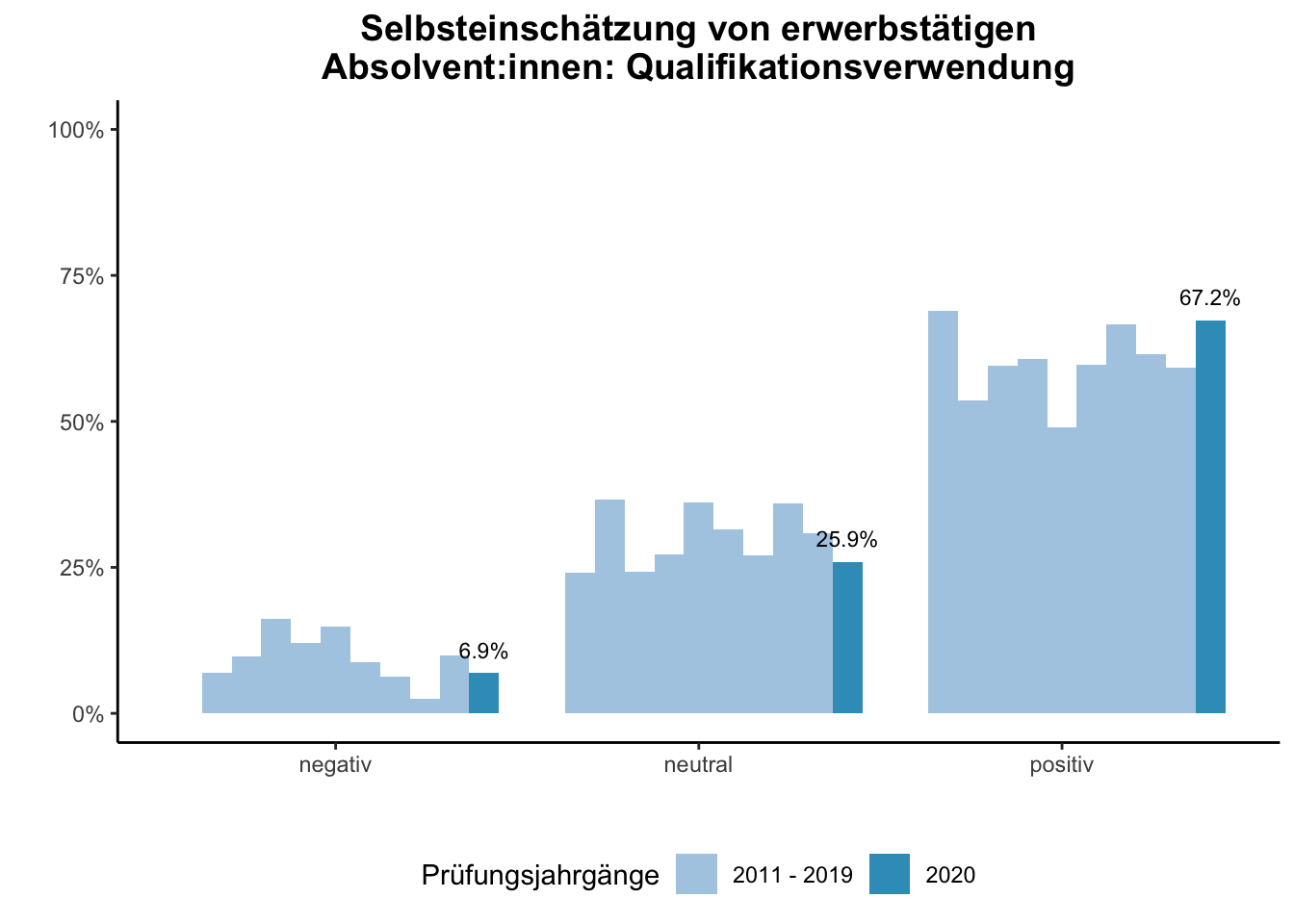 Fakultät für Medizin - Selbsteinschätzung von erwerbstätigen Absolvent:innen: Qualifikationsverwendung (Vergleich der Prüfungsjahrgänge) \linebreak <br/>Quelle: Absolvent:innenbefragungen der Prüfungsjahrgänge 2011 bis 2020 \linebreak <br/>Hinweis: Ab dem Prüfungsjahrgang 2016 haben BA-Absolvent:innen, die zum Zeitpunkt der Befragung im Master studieren, aufgrund einer Änderung der Filterführung diese Frage nicht mehr vorgelegt bekommen.