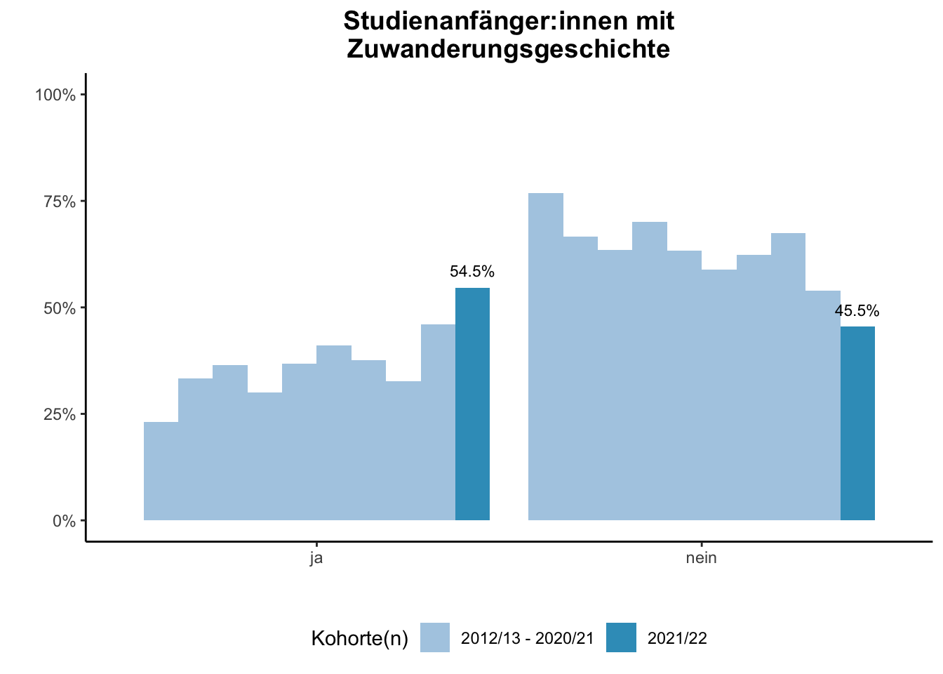 Fakultät für Gesellschaftswissenschaften - Studienanfänger:innen mit Zuwanderungsgeschichte (Kohortenvergleich) \linebreak <br/>Quelle: Studieneingangsbefragungen WiSe 2012/13 bis WiSe 2021/22 \linebreak <br/>