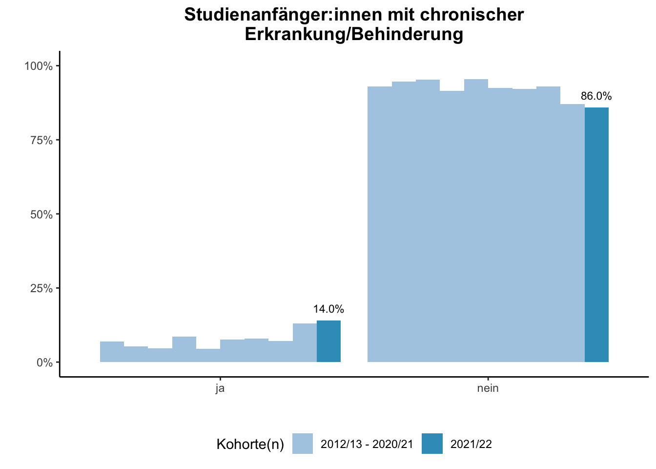 Fakultät für Gesellschaftswissenschaften - Studienanfänger:innen mit chronischer Erkrankung/Behinderung (Kohortenvergleich) \linebreak <br/>Quelle: Studieneingangsbefragungen WiSe 2012/13 bis WiSe 2021/22 \linebreak <br/>