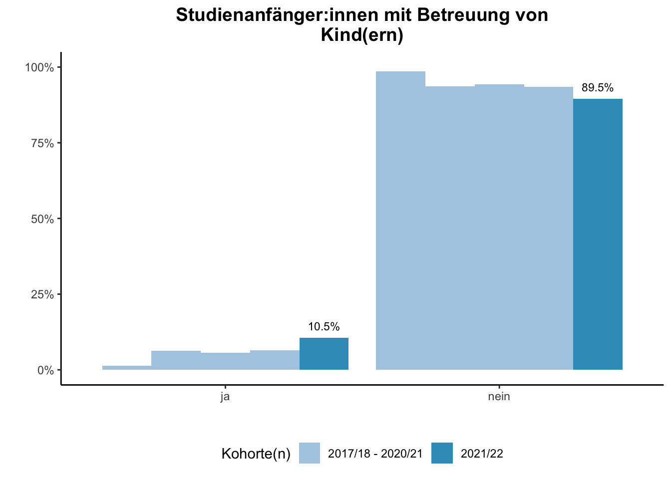 Fakultät für Gesellschaftswissenschaften - Studienanfänger:innen mit Betreuung von Kind(ern) (Kohortenvergleich) \linebreak <br/>Quelle: Studieneingangsbefragungen WiSe 2017/18 bis WiSe 2021/22 \linebreak <br/>