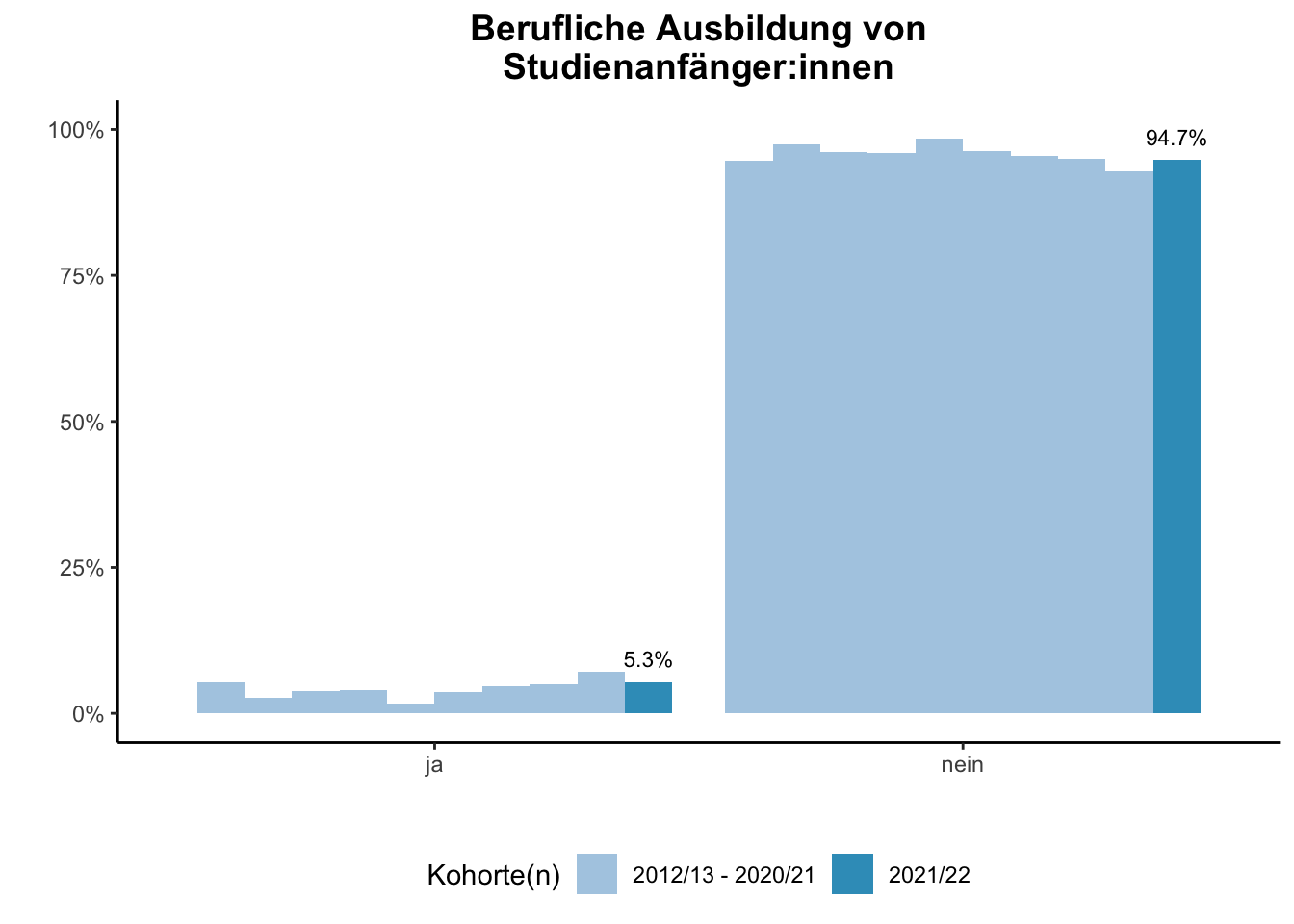 Fakultät für Gesellschaftswissenschaften - Berufliche Ausbildung von Studienanfänger:innen (Kohortenvergleich) \linebreak <br/>Quelle: Studieneingangsbefragungen WiSe 2012/13 bis WiSe 2021/22 \linebreak <br/>