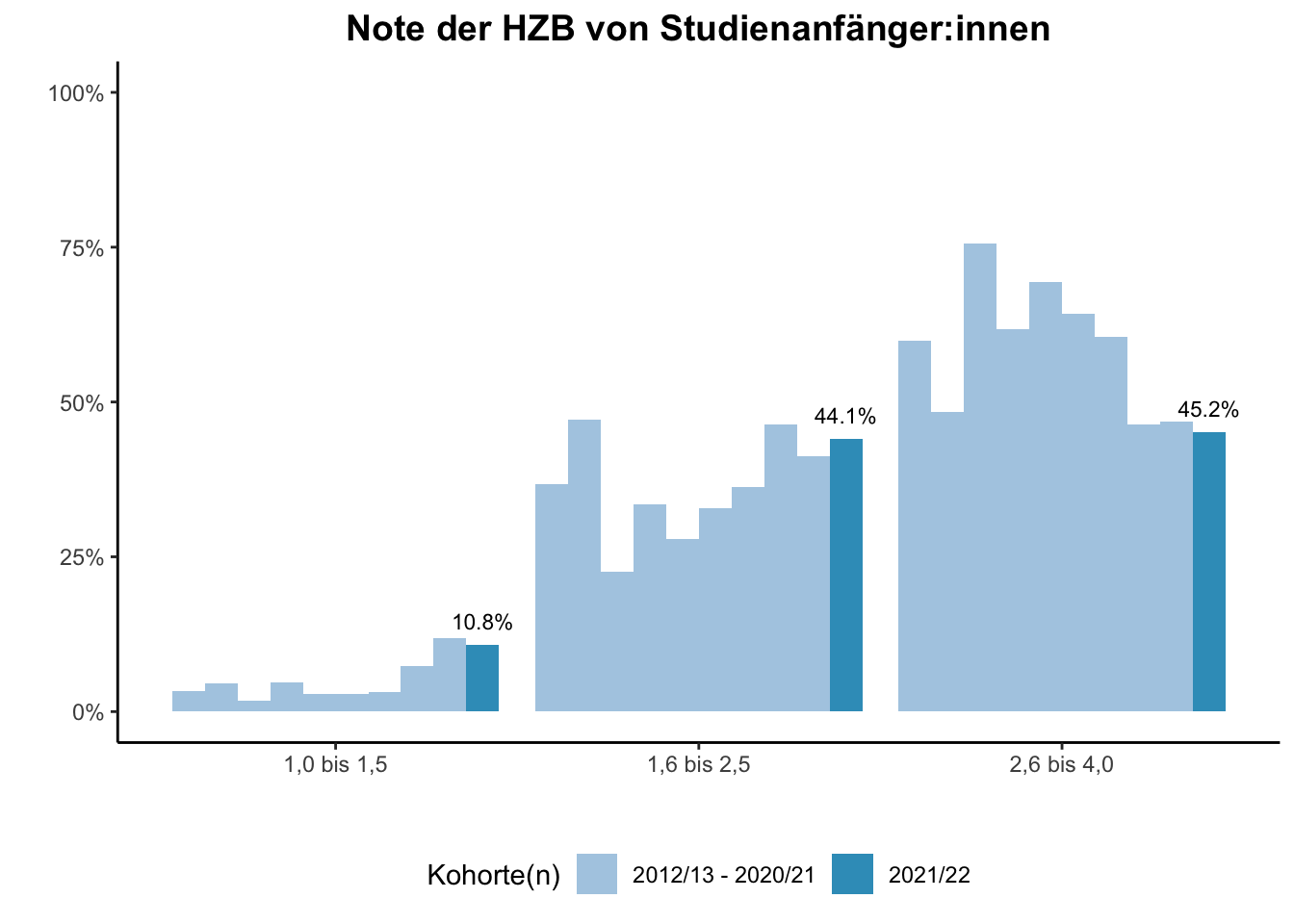 Fakultät für Gesellschaftswissenschaften - Note der HZB von Studienanfänger:innen (Kohortenvergleich) \linebreak <br/>Quelle: Studieneingangsbefragungen WiSe 2012/13 bis WiSe 2021/22 \linebreak <br/>