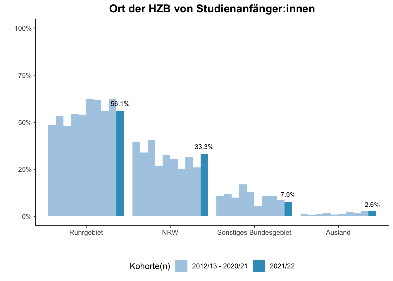 Fakultät für Gesellschaftswissenschaften - Ort der HZB von Studienanfänger:innen (Kohortenvergleich) \linebreak <br/>Quelle: Studieneingangsbefragungen WiSe 2012/13 bis WiSe 2021/22 \linebreak <br/>