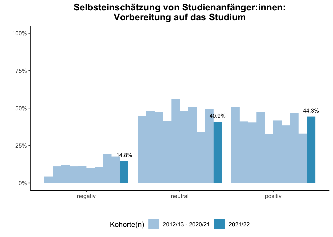 Fakultät für Gesellschaftswissenschaften - Selbsteinschätzung von Studienanfänger:innen: Vorbereitung auf das Studium (Kohortenvergleich) \linebreak <br/>Quelle: Studieneingangsbefragungen WiSe 2012/13 bis WiSe 2021/22 \linebreak <br/>