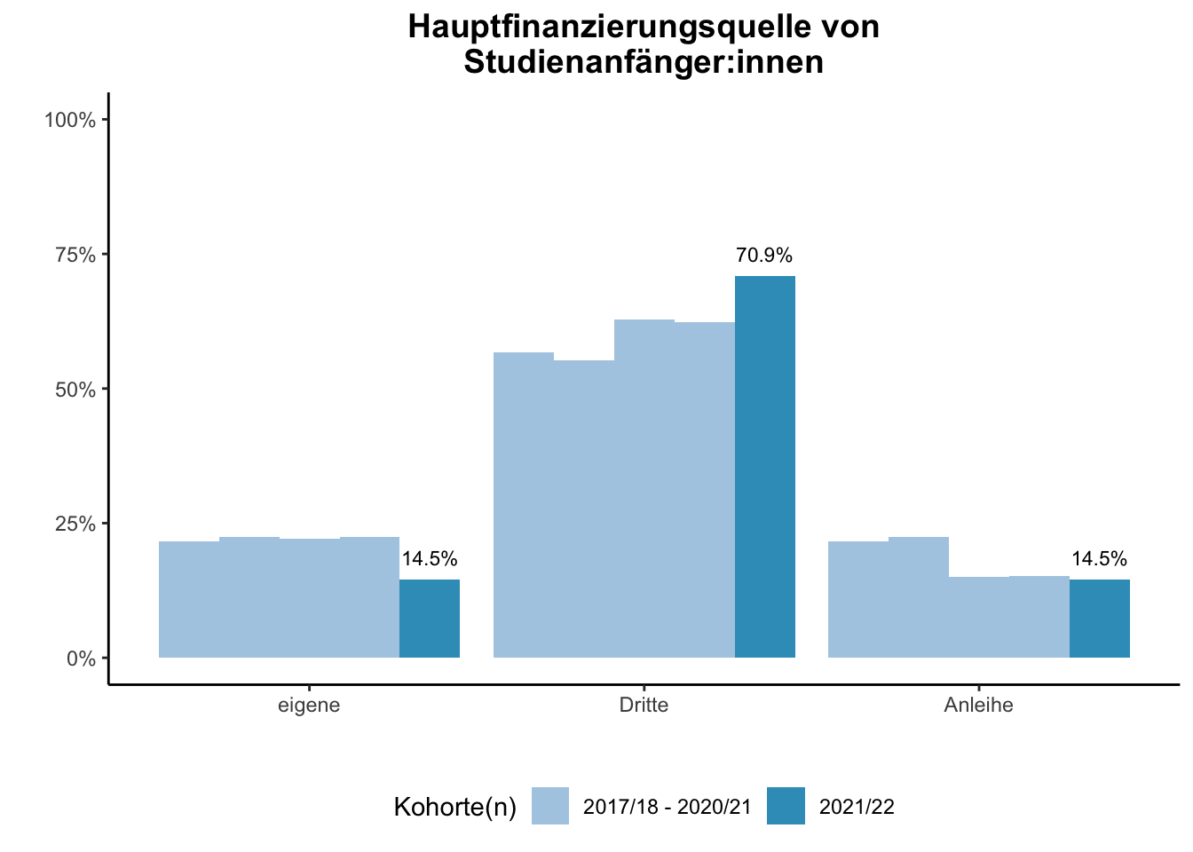 Fakultät für Gesellschaftswissenschaften - Hauptfinanzierungsquelle von Studienanfänger:innen (Kohortenvergleich) \linebreak <br/>Quelle: Studieneingangsbefragungen WiSe 2017/18 bis WiSe 2021/22 \linebreak <br/>