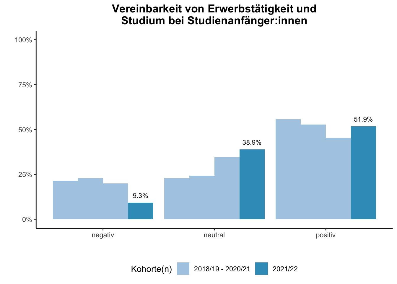 Fakultät für Gesellschaftswissenschaften - Vereinbarkeit von Erwerbstätigkeit und Studium bei Studienanfänger:innen (Kohortenvergleich) \linebreak <br/>Quelle: Studieneingangsbefragungen WiSe 2018/19 bis WiSe 2021/22 \linebreak <br/>